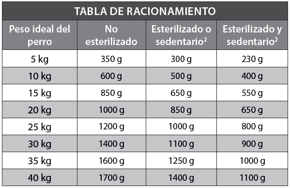 Tabla de racionamiento