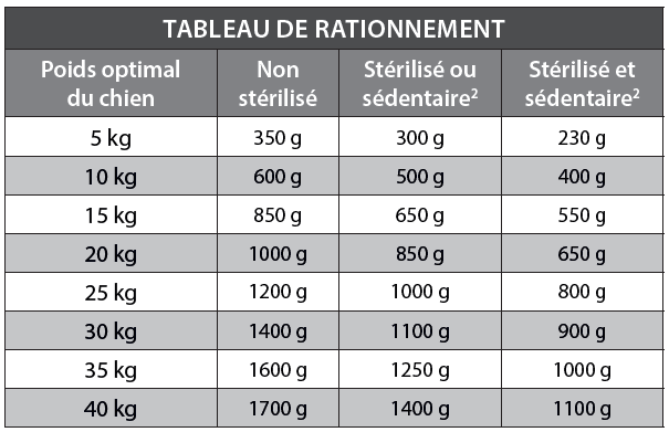 Tableau de rationnement